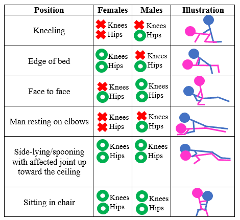 https://www.nahealth.com/wp-content/uploads/2022/06/Hip-and-Knee-Sexual-Activity.png