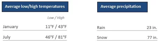 Average low/high temperates and precipitation in Flagstaff