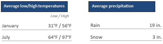 Average low/high temperates and precipitation in Verde