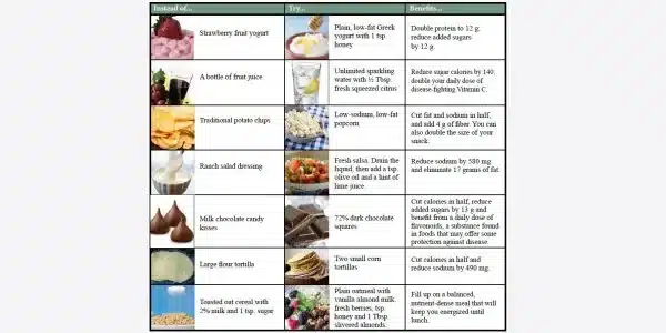 Healthy everyday food swaps