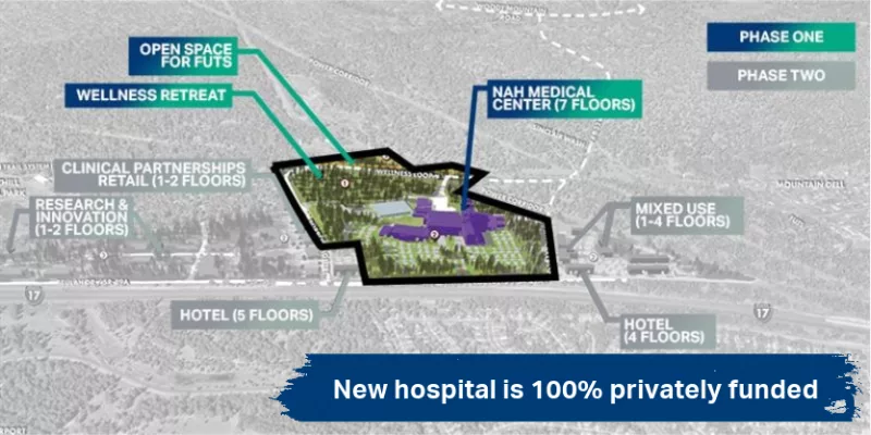 New hospital topic of the week: Our project is 100% privately funded